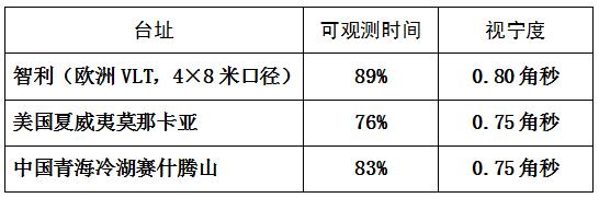 光学观测哪里强？青海冷湖发现国际一流天文台址