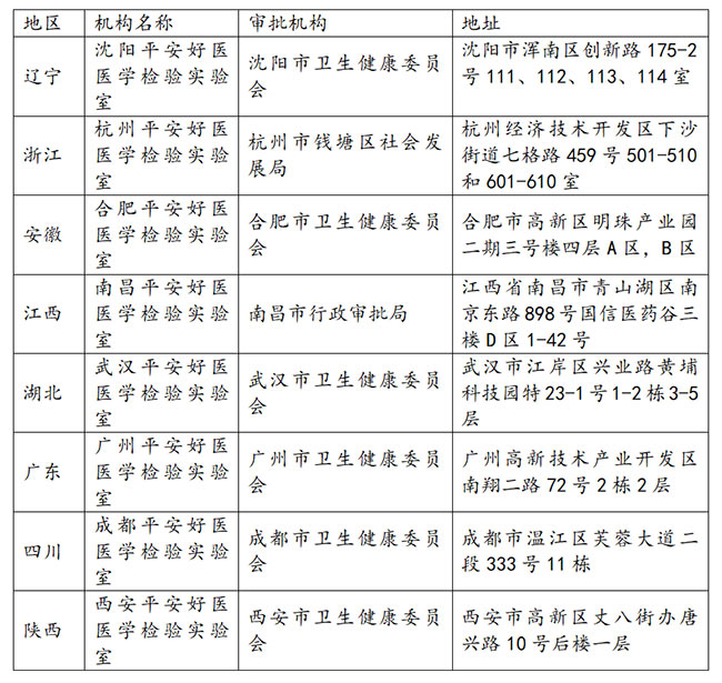 平安健康（检测）中心8家实验室入选《第一批合格第三方新冠病毒核酸检测机构名单》