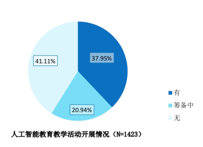 腾讯与华东师大、中国教科院联合发布《2022人工智能教育蓝皮书》