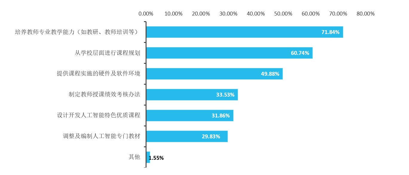 腾讯与华东师大、中国教科院联合发布《2022人工智能教育蓝皮书》