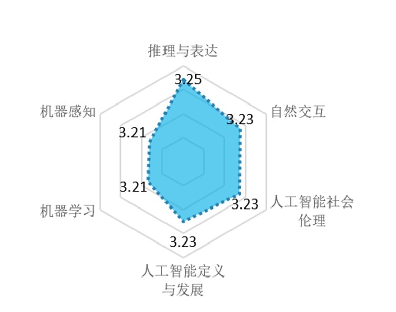 腾讯与华东师大、中国教科院联合发布《2022人工智能教育蓝皮书》