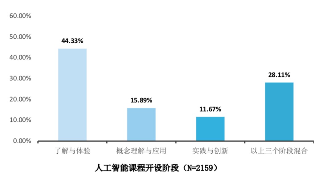 腾讯与华东师大、中国教科院联合发布《2022人工智能教育蓝皮书》