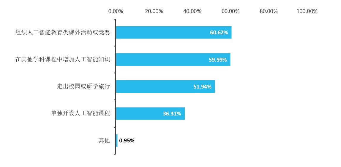 腾讯与华东师大、中国教科院联合发布《2022人工智能教育蓝皮书》