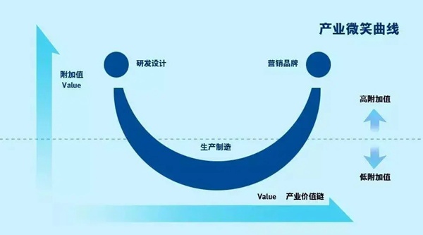 从国货之光到世界名牌 海信走向“微笑曲线”两端