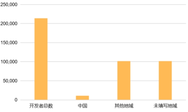 2022中国开源贡献度报告发布