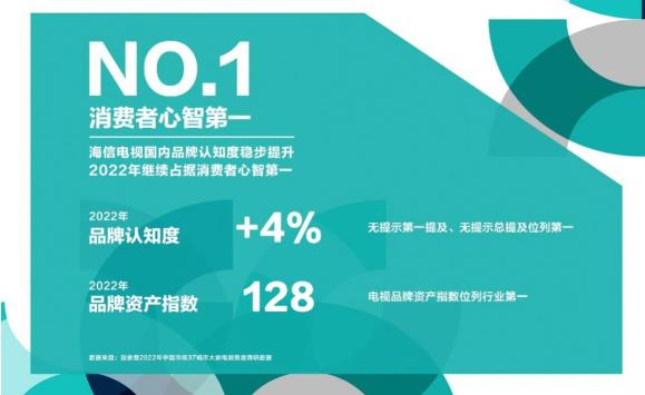 海信成中国消费者心中电视第一品牌
