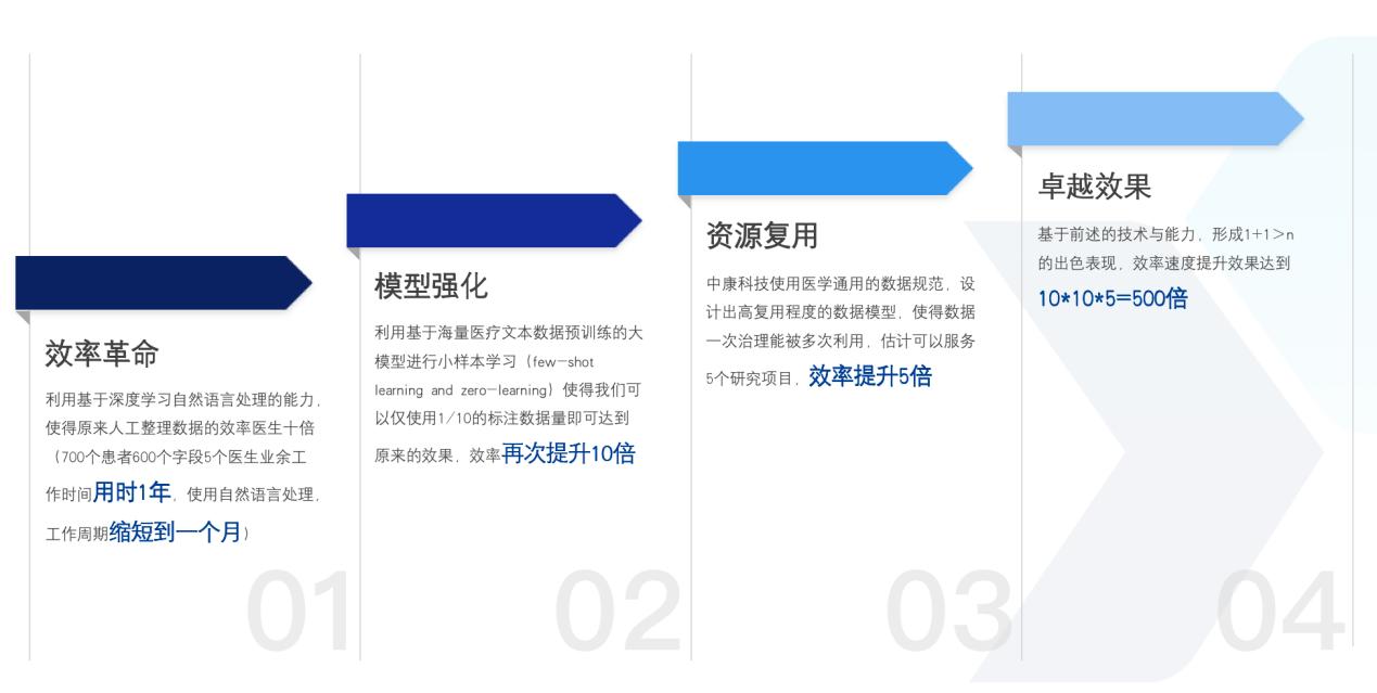 中康科技借大模型东风撬动临床科研大数据价值