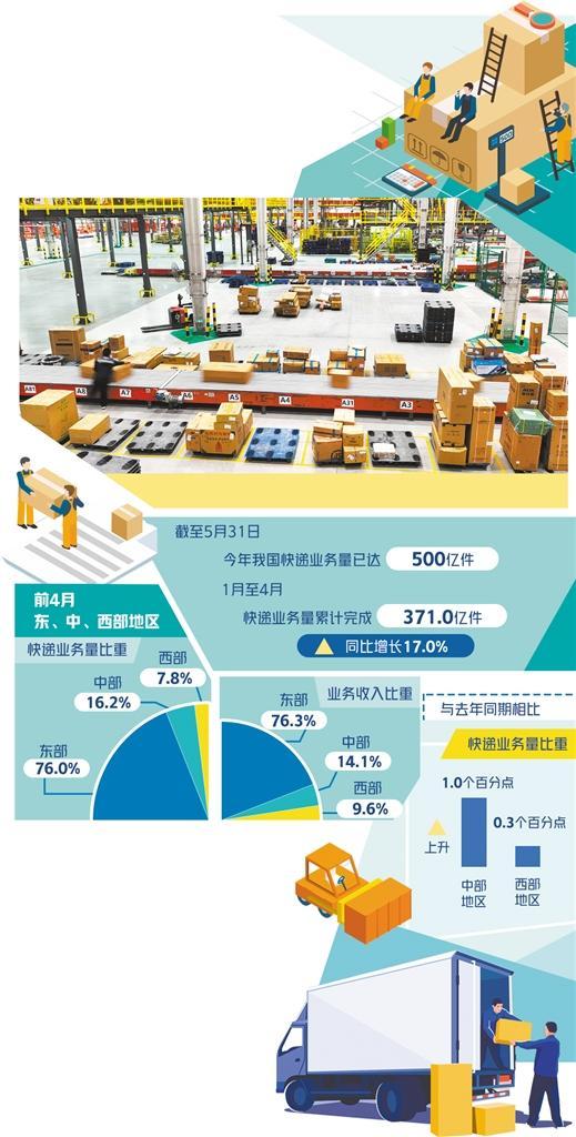 前5月业务量达500亿件——快递业量增质升持续向好 前5月业务量达500亿件——快递业量增质升持续向好