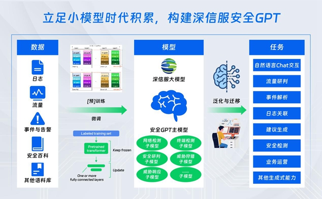 深信服安全GPT技术应用一文详解