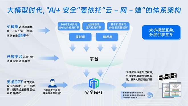 深信服安全GPT技术应用一文详解