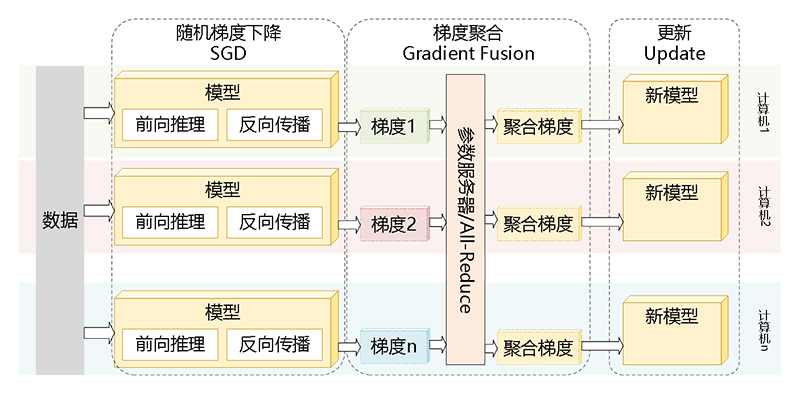 人工智能模型的分布式训练技术