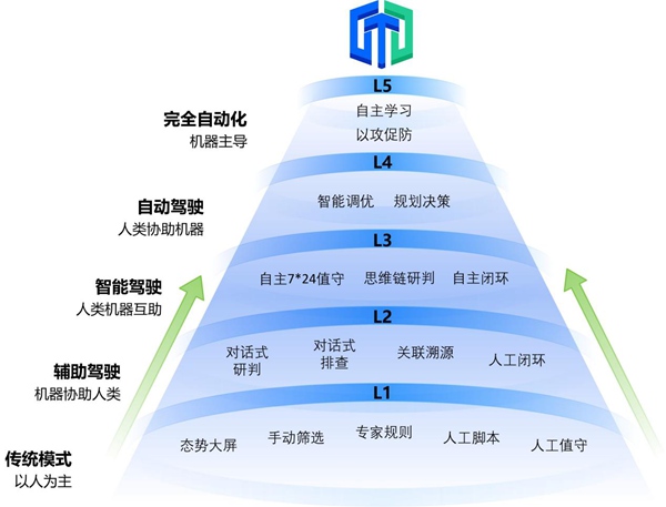 深信服安全GPT获金融大模型应用“十佳卓越奖”