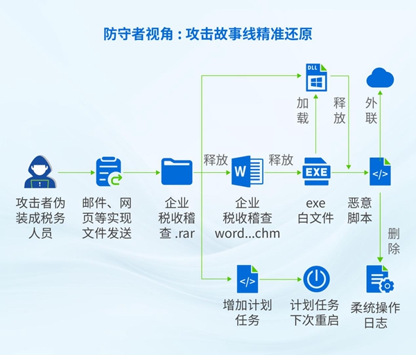 企业高社工、高对抗的钓鱼攻击，安全大模型何解？