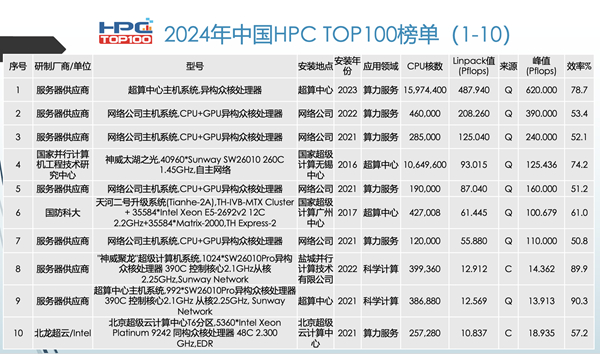 第六届中国超级算力大会在京举行 聚焦“智算力 大模型 新经济”