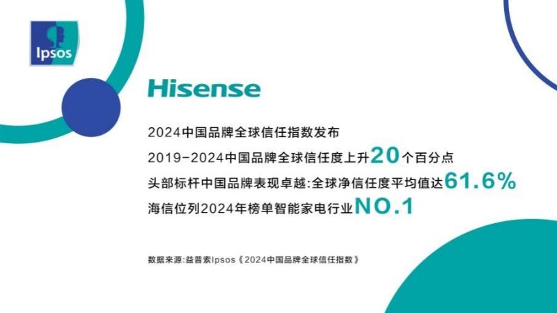 中国品牌全球信任指数出炉 海信位居智能家电行业第一 中国品牌全球信任指数出炉 海信位居智能家电行业第一