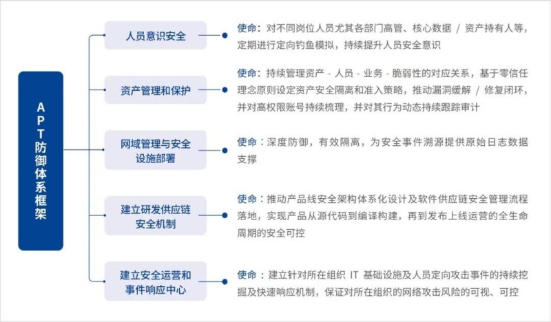 《2024年APT洞察报告》发布 《2024年APT洞察报告》发布