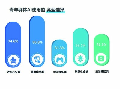 AI潮涌,如何“共舞”——我国青年群体人工智能使用行为与感受现状调研 AI潮涌,如何“共舞”——我国青年群体人工智能使用行为与感受现状调研