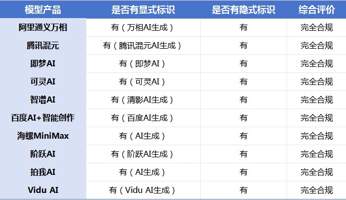 【技术能力】强标实施——多模态大模型生成内容标识合规模型清单发布