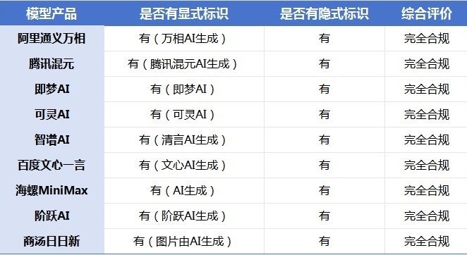 【技术能力】强标实施——多模态大模型生成内容标识合规模型清单发布