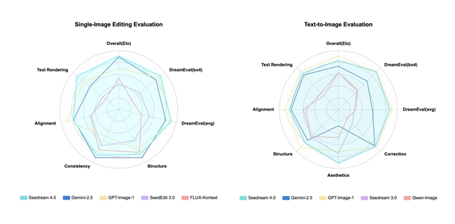豆包图像创作模型Seedream 4.0正式发布