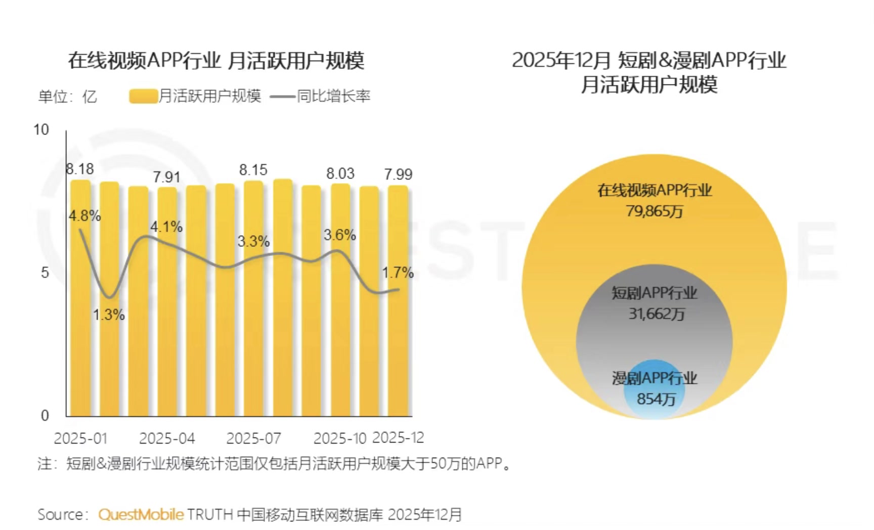月活用户已达845万,AI漫剧赛道迎“狂飙”模式