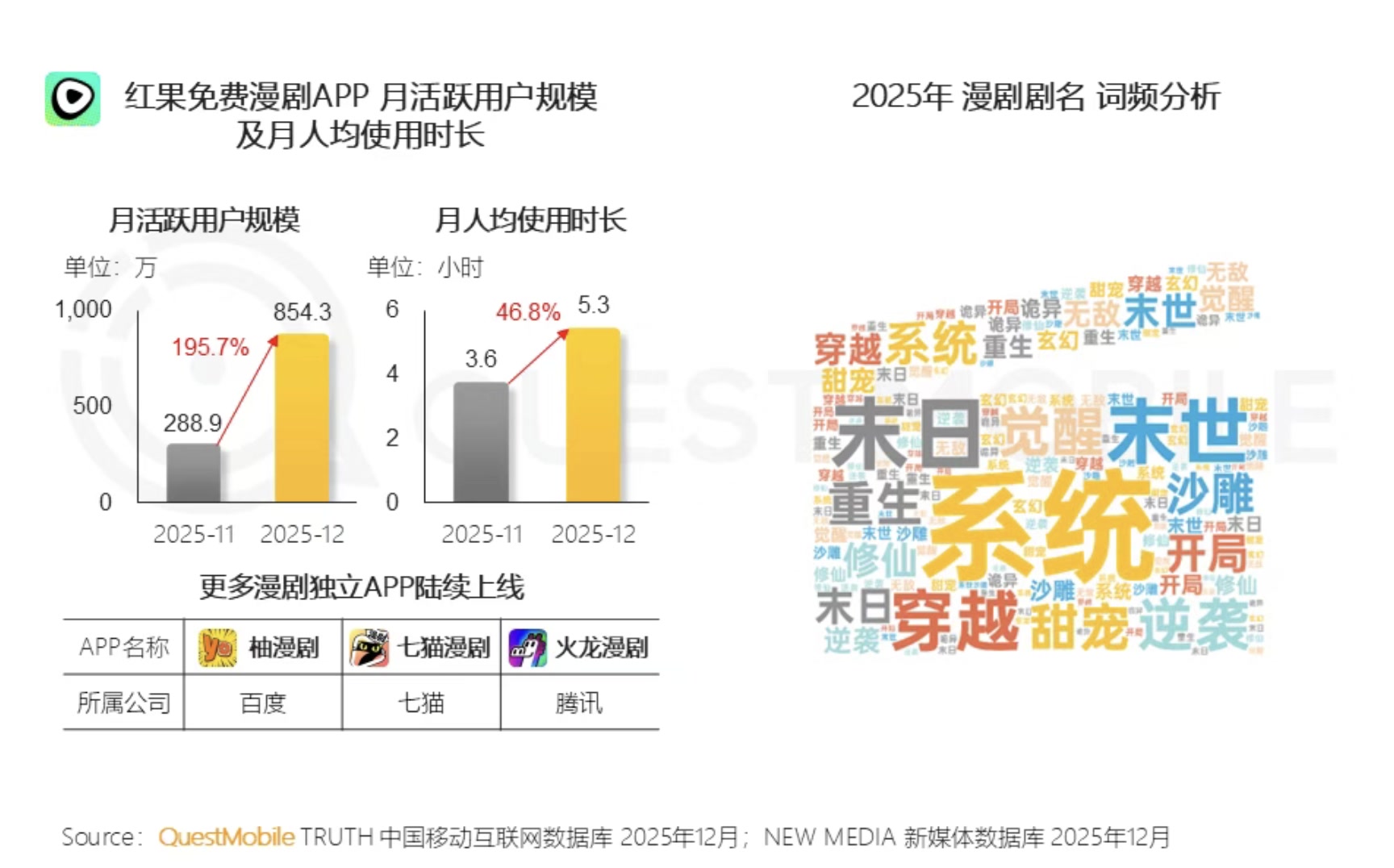 月活用户已达845万,AI漫剧赛道迎“狂飙”模式