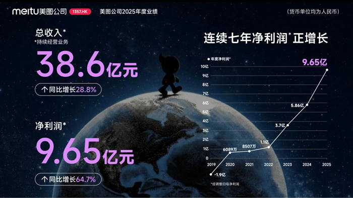 连续七年净利润正增长，吴欣鸿解析美图“创新马拉松”