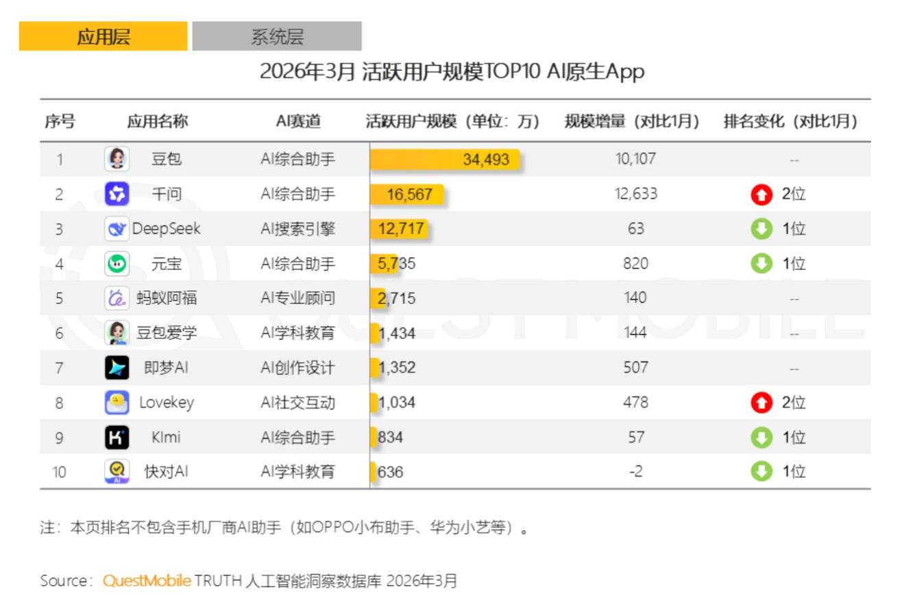 AI应用加速下沉，更多“60后”开始和AI助手聊天