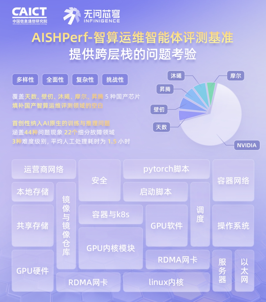 中国信通院牵头,首个智算运维智能体评测基准落地 中国信通院牵头,首个智算运维智能体评测基准落地