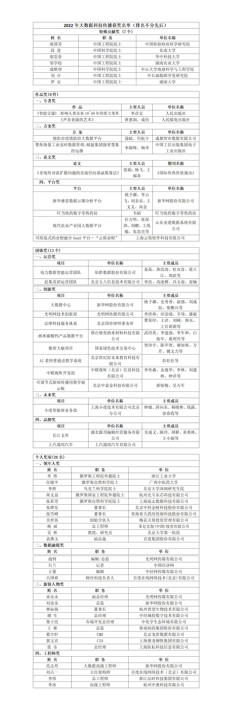 2022年大数据科技传播奖名单揭晓