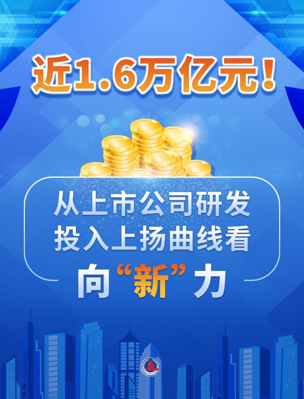 近1.6万亿元！从上市公司研发投入上扬曲线看向“新”力