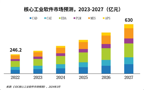 AIGC助力制造业数字化转型进阶 破解“不可能三角”