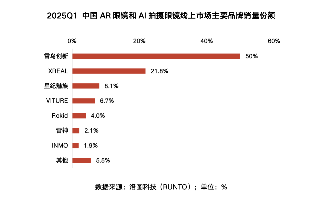 雷鸟发布多款AR眼镜新品，融合手机与AI应用生态