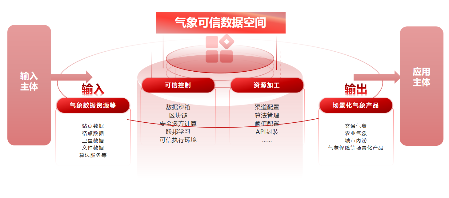 气象行业可信数据空间解决新方案--为构建“安全-开放”双轮驱动的气象数据价值化模式赋能