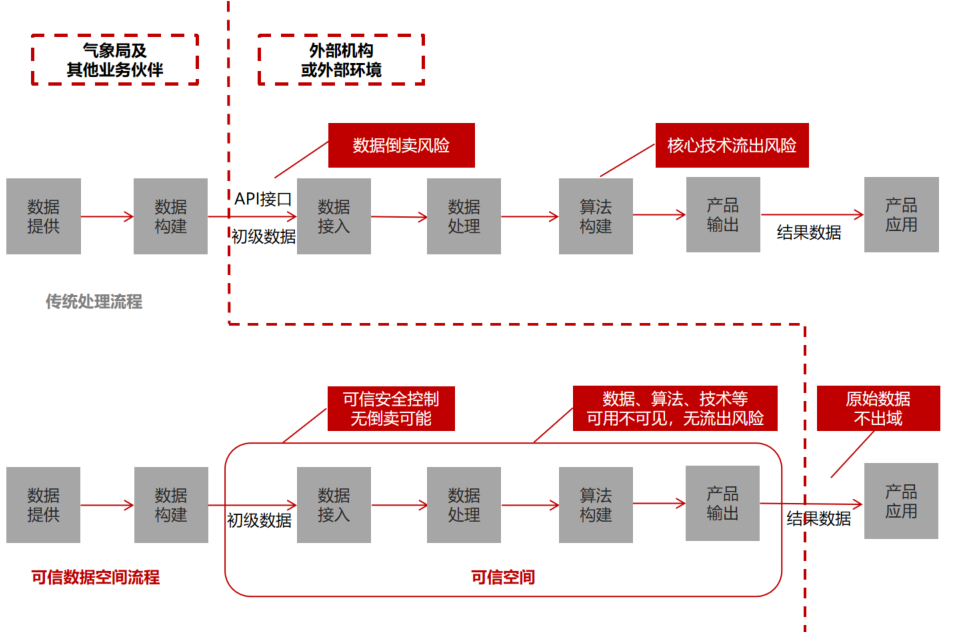 气象行业可信数据空间解决新方案--为构建“安全-开放”双轮驱动的气象数据价值化模式赋能