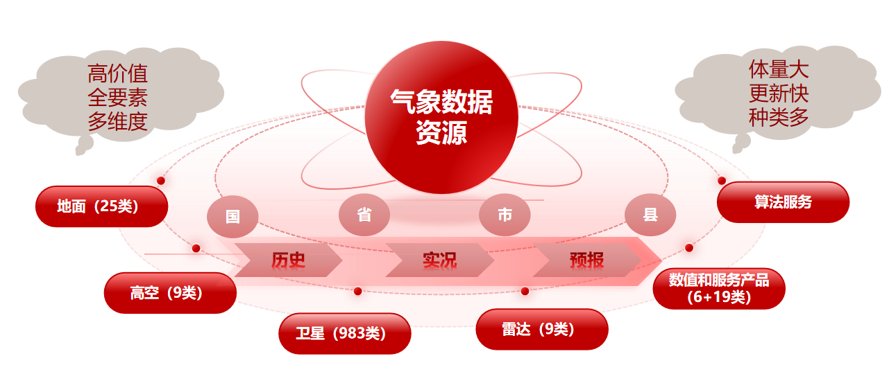 气象行业可信数据空间解决新方案--为构建“安全-开放”双轮驱动的气象数据价值化模式赋能