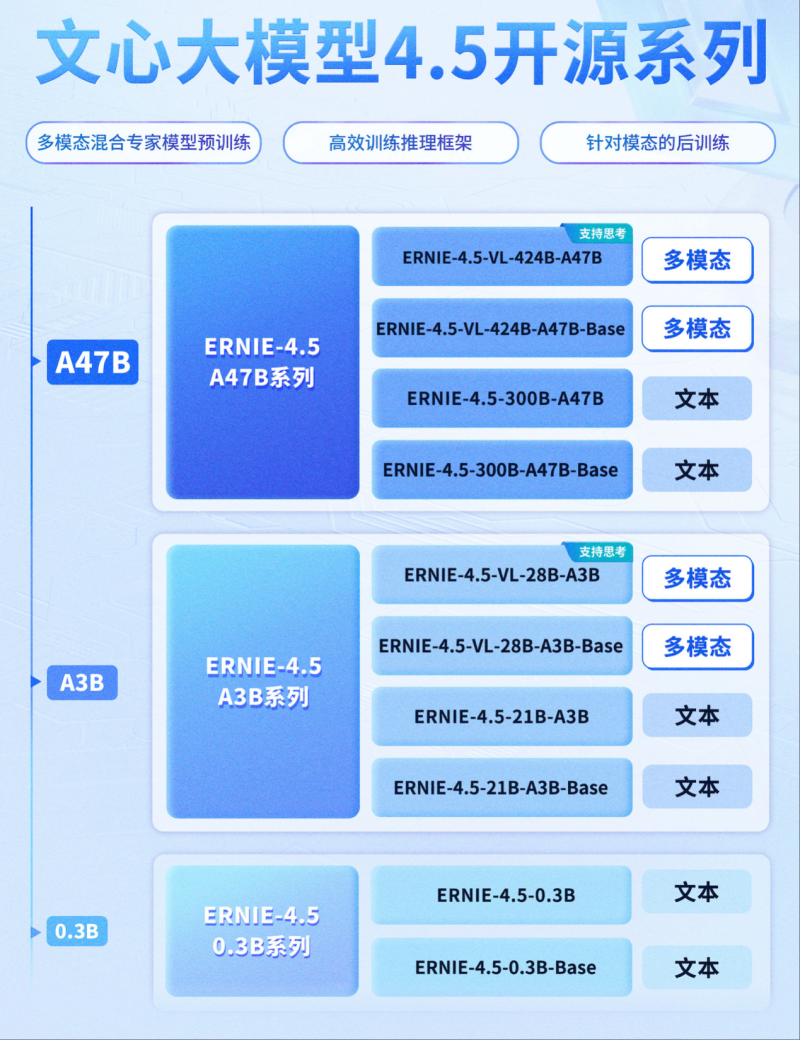 文心大模型4.5系列正式开源 涵盖10款模型 文心大模型4.5系列正式开源 涵盖10款模型