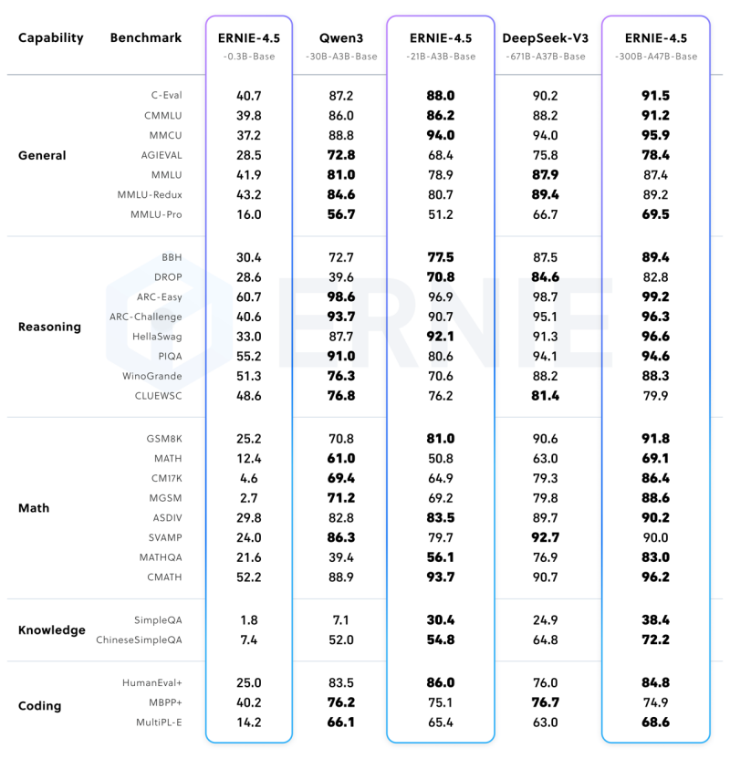 文心大模型4.5系列正式开源 涵盖10款模型 文心大模型4.5系列正式开源 涵盖10款模型