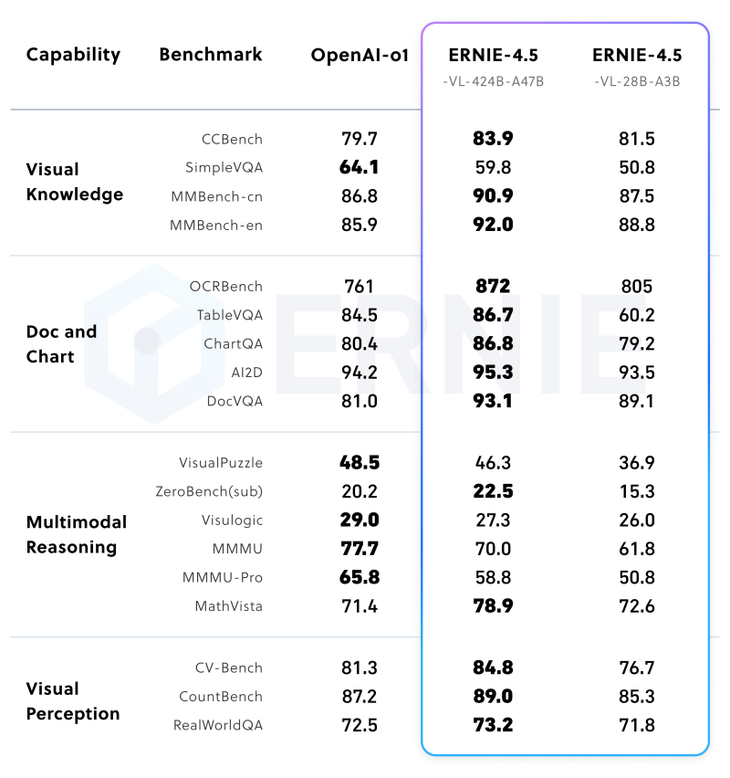 文心大模型4.5系列正式开源 涵盖10款模型 文心大模型4.5系列正式开源 涵盖10款模型
