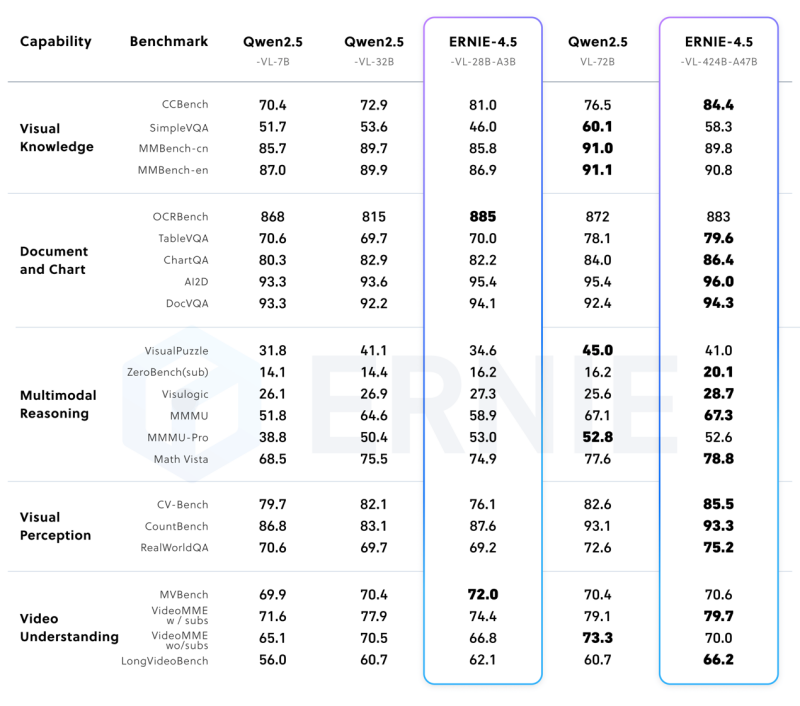 文心大模型4.5系列正式开源 涵盖10款模型 文心大模型4.5系列正式开源 涵盖10款模型
