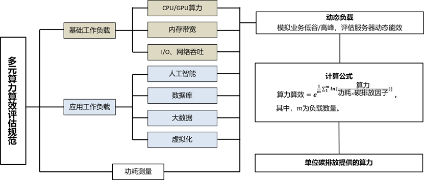 中电标协OCTC发布业界首款服务器算力算效测评工具