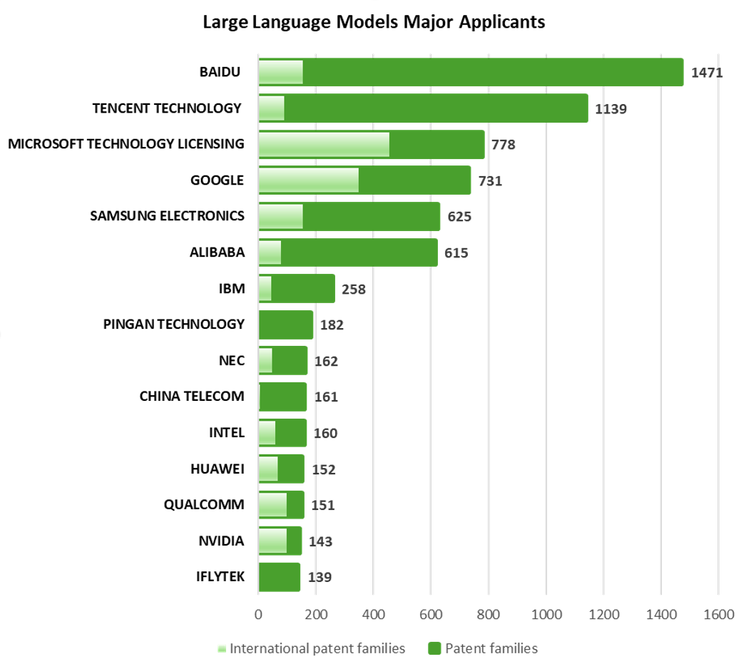 Questel最新报告：百度生成式AI专利申请量全球第一