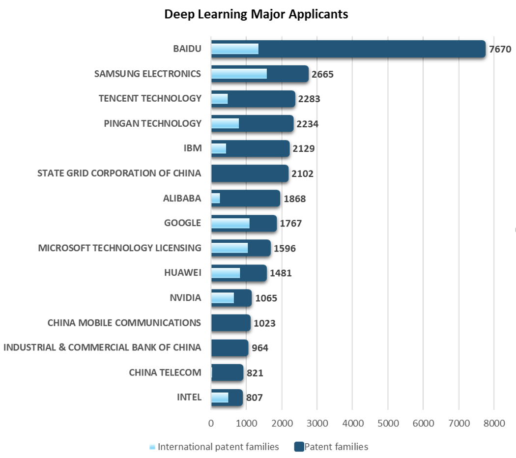 Questel最新报告：百度生成式AI专利申请量全球第一