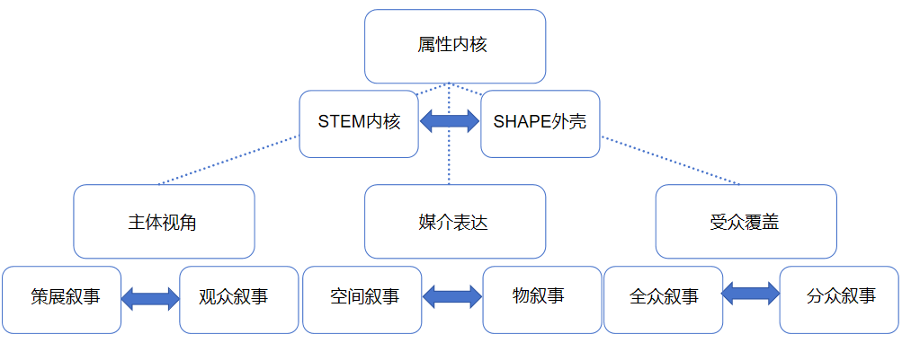 谈当代科技馆叙事